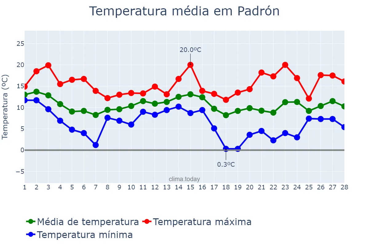 Temperatura em fevereiro em Padrón, Galicia, ES