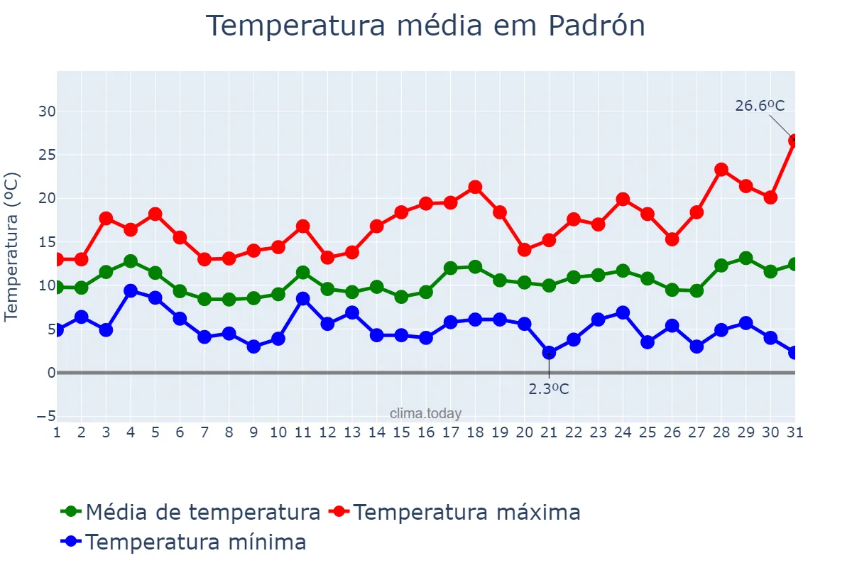 Temperatura em marco em Padrón, Galicia, ES