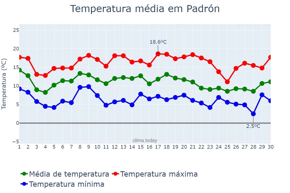 Temperatura em novembro em Padrón, Galicia, ES