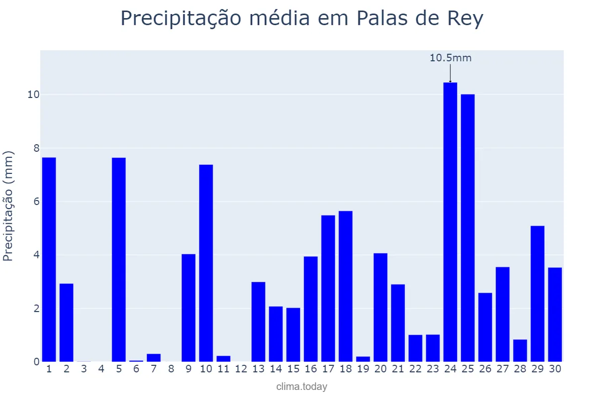 Precipitação em abril em Palas de Rey, Galicia, ES