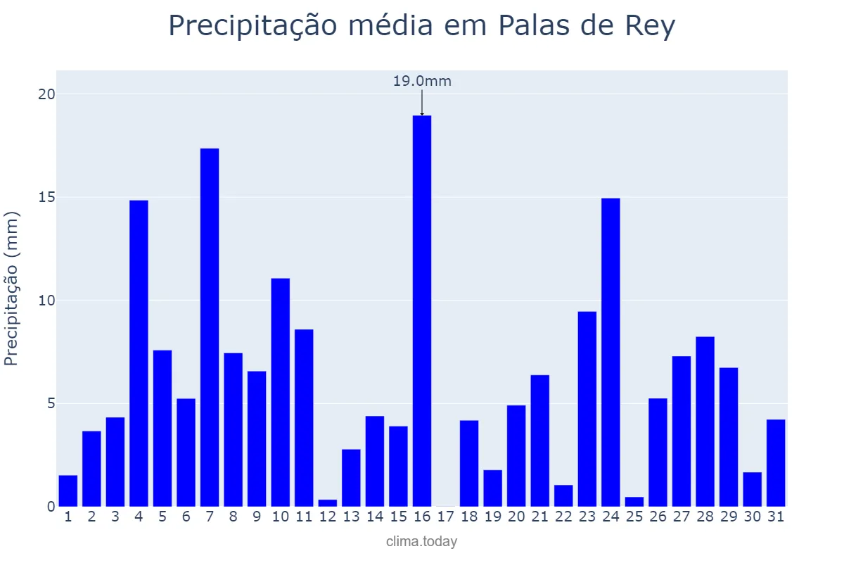 Precipitação em dezembro em Palas de Rey, Galicia, ES