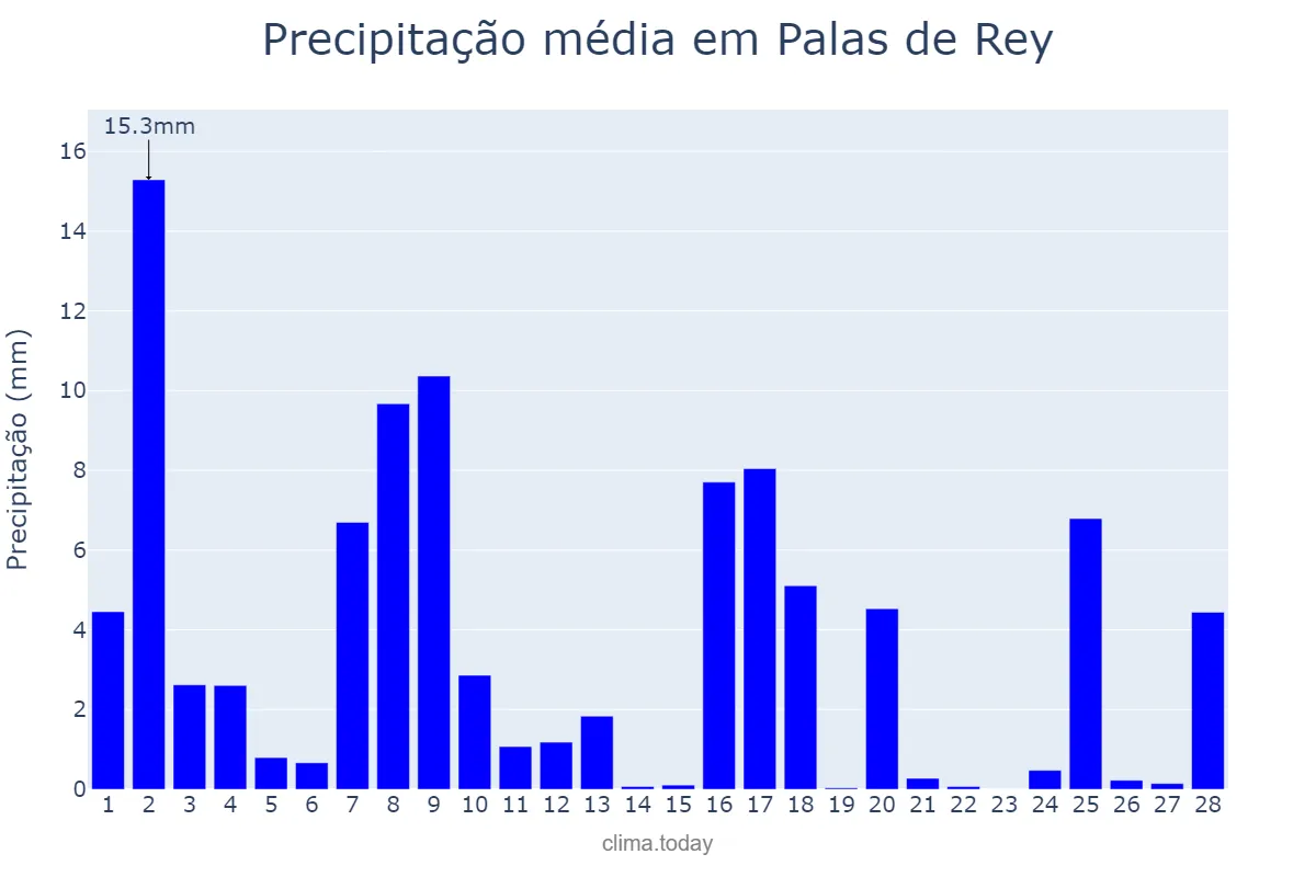 Precipitação em fevereiro em Palas de Rey, Galicia, ES