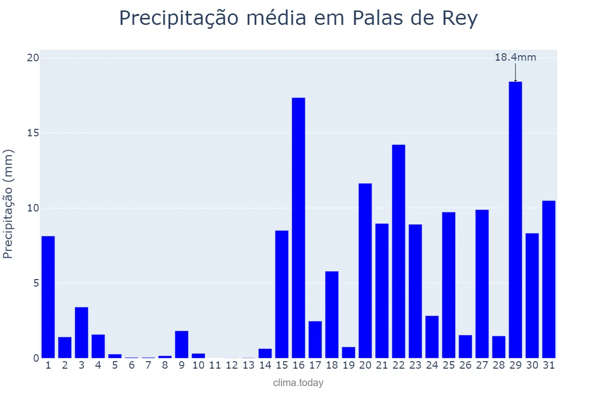 Precipitação em janeiro em Palas de Rey, Galicia, ES