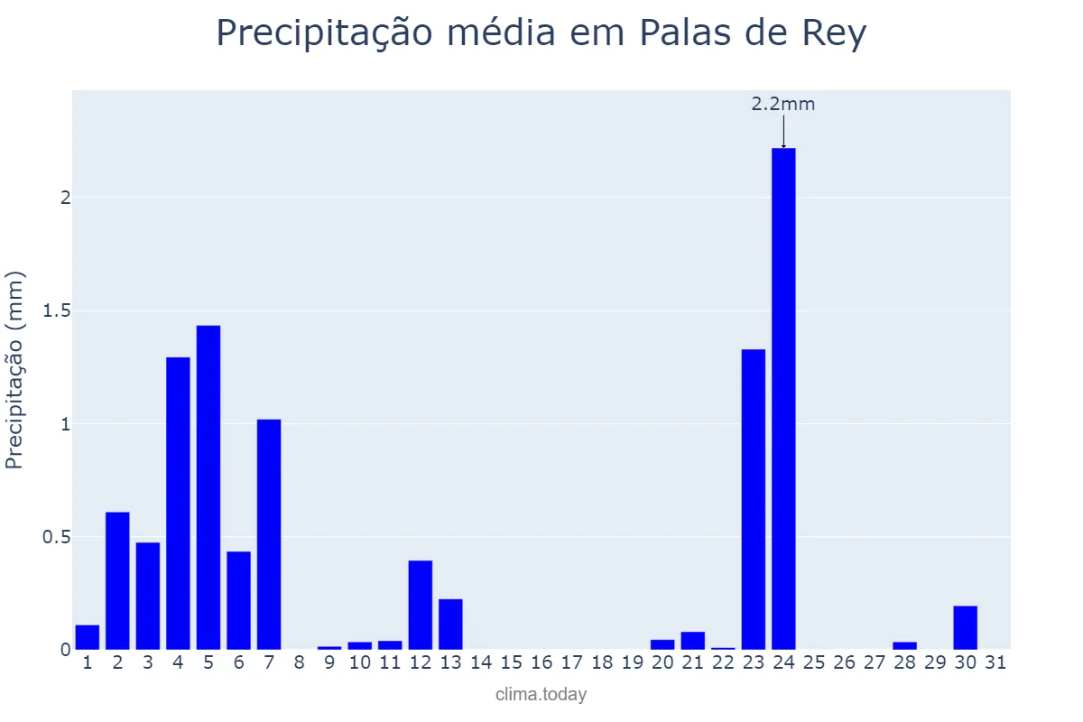 Precipitação em julho em Palas de Rey, Galicia, ES