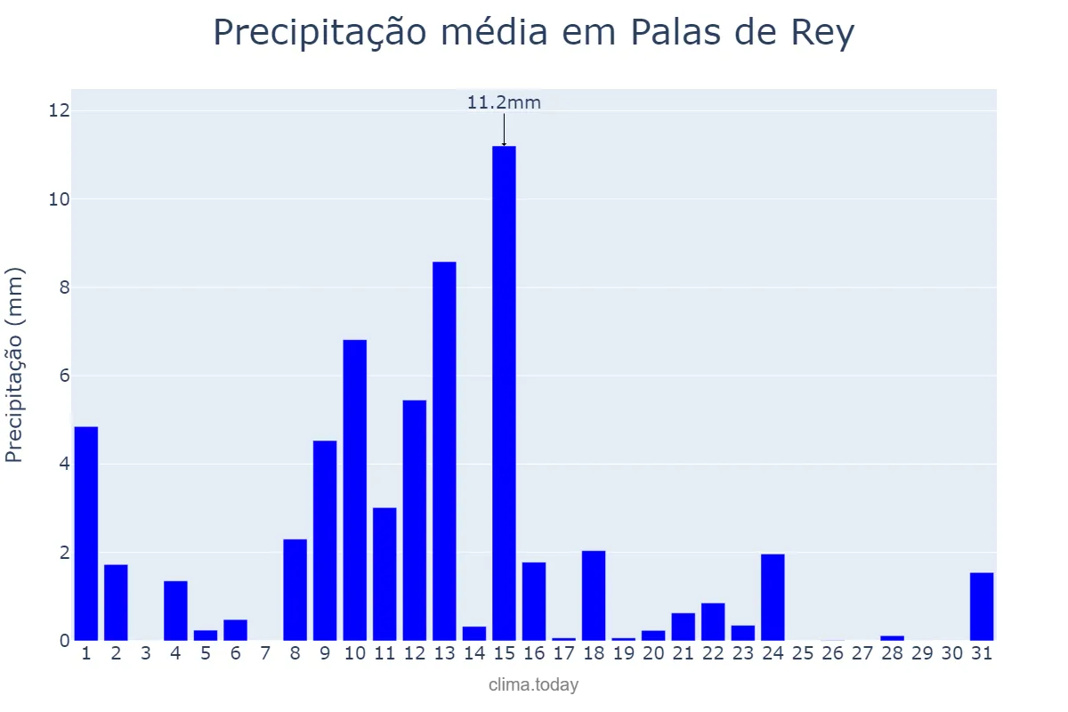 Precipitação em maio em Palas de Rey, Galicia, ES