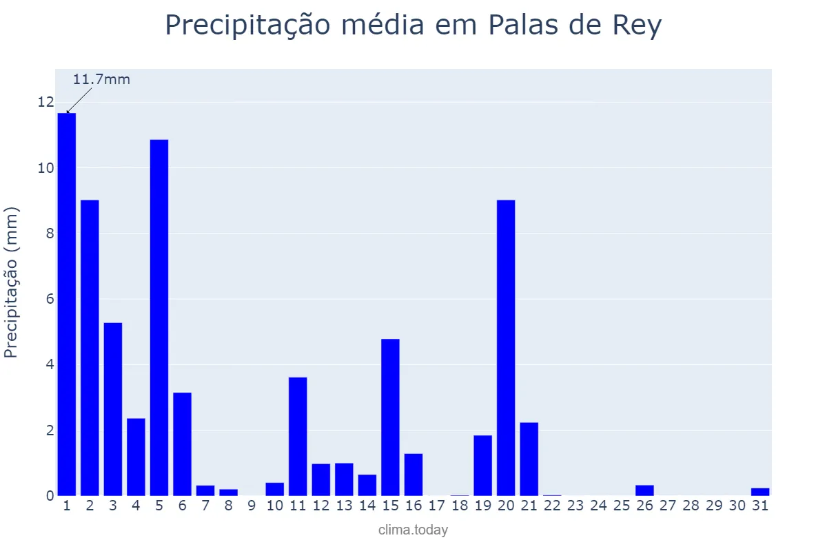 Precipitação em marco em Palas de Rey, Galicia, ES