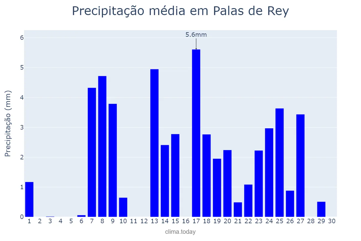 Precipitação em setembro em Palas de Rey, Galicia, ES