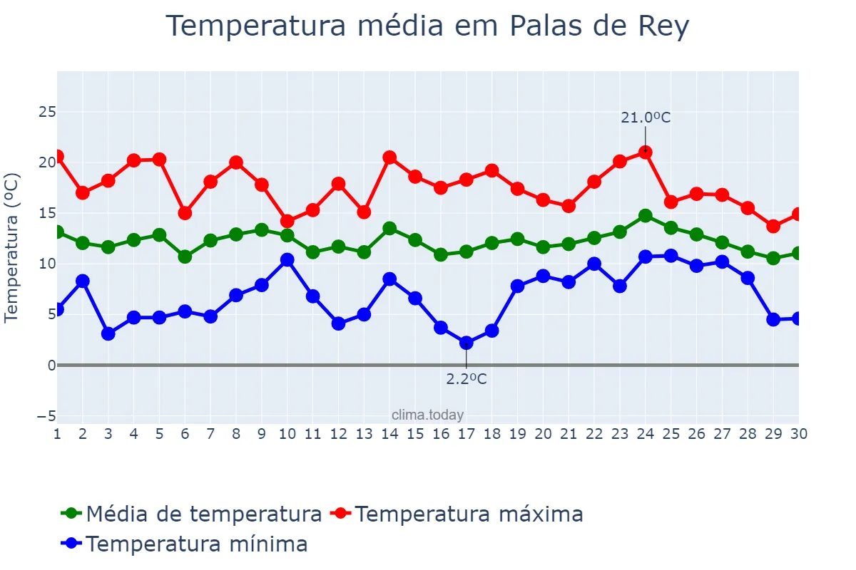 Temperatura em abril em Palas de Rey, Galicia, ES