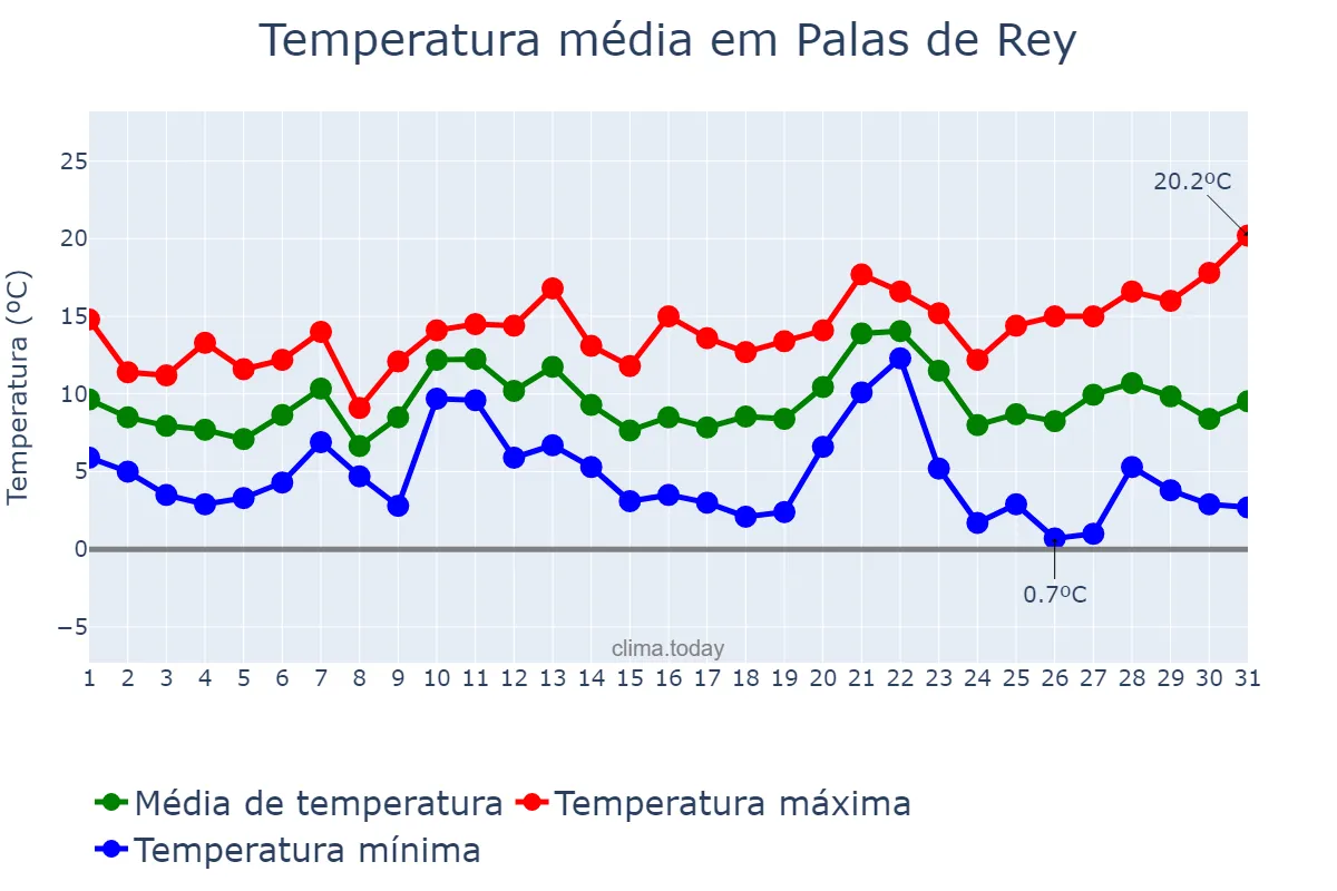 Temperatura em dezembro em Palas de Rey, Galicia, ES