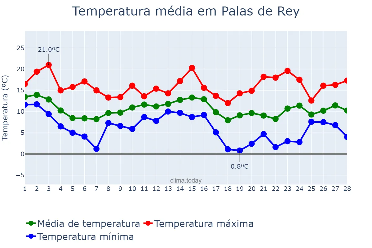 Temperatura em fevereiro em Palas de Rey, Galicia, ES