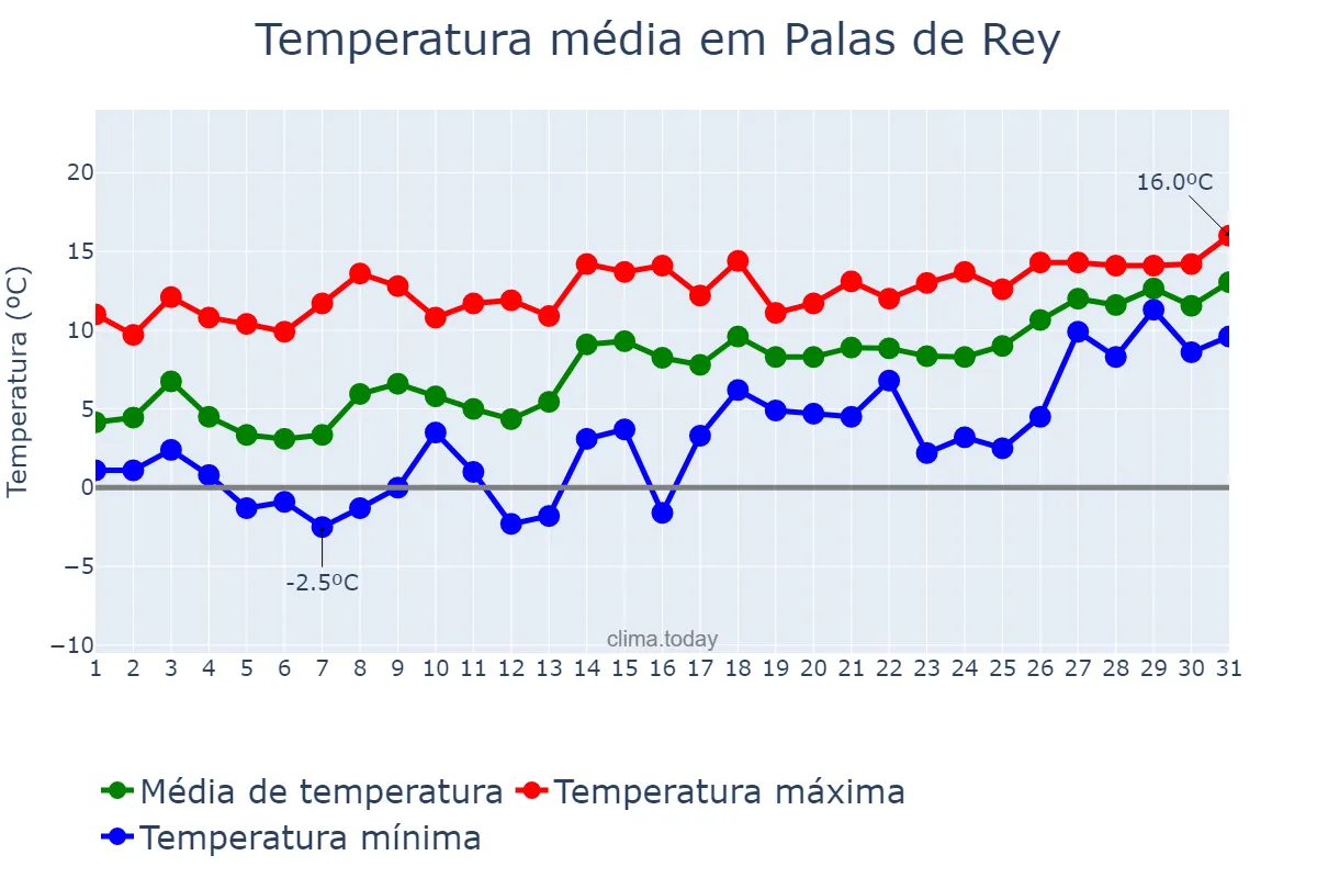 Temperatura em janeiro em Palas de Rey, Galicia, ES