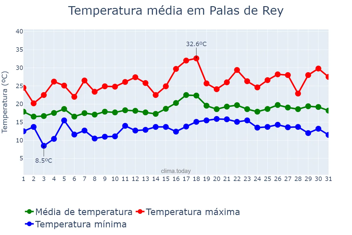 Temperatura em julho em Palas de Rey, Galicia, ES