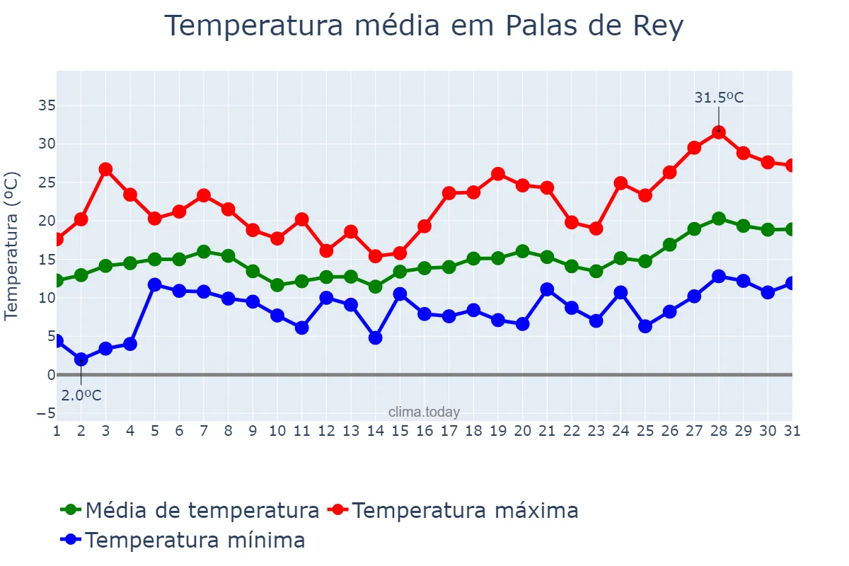 Temperatura em maio em Palas de Rey, Galicia, ES