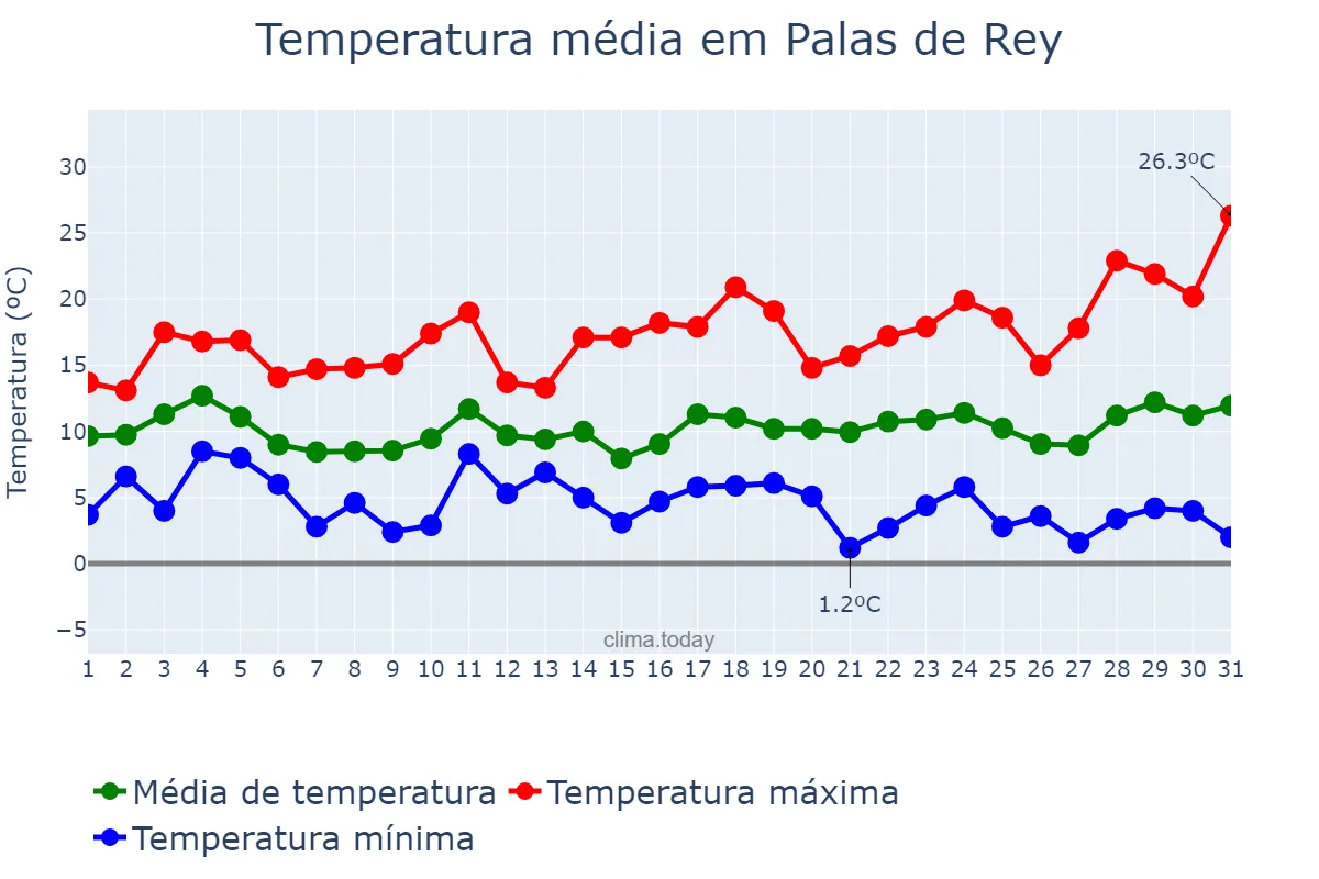 Temperatura em marco em Palas de Rey, Galicia, ES