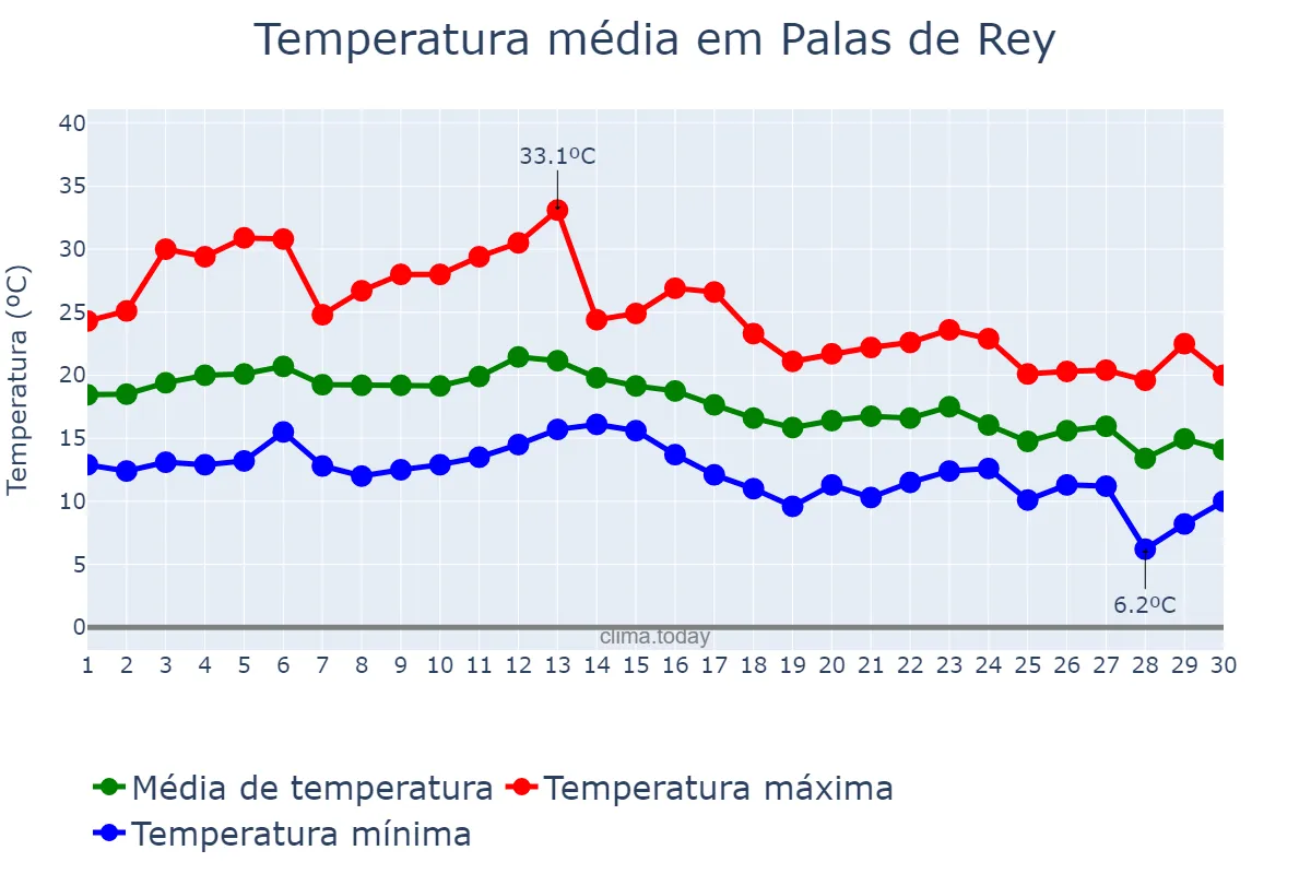 Temperatura em setembro em Palas de Rey, Galicia, ES