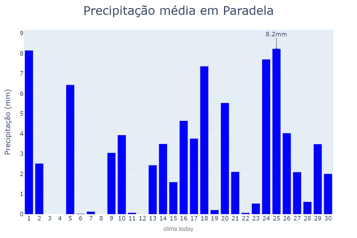 Precipitação em abril em Paradela, Galicia, ES
