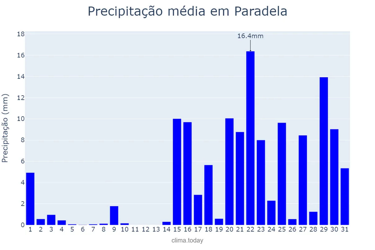 Precipitação em janeiro em Paradela, Galicia, ES