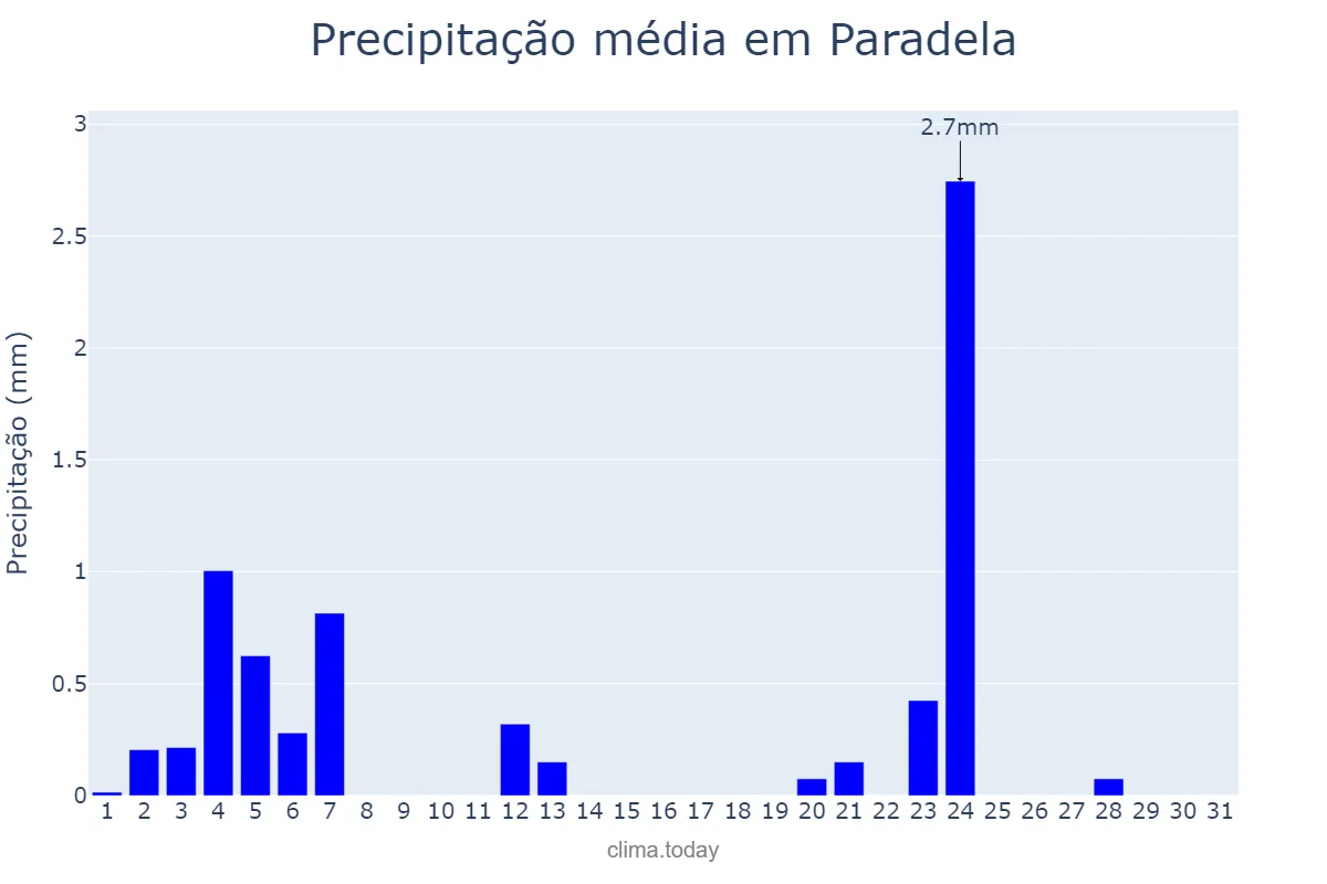 Precipitação em julho em Paradela, Galicia, ES
