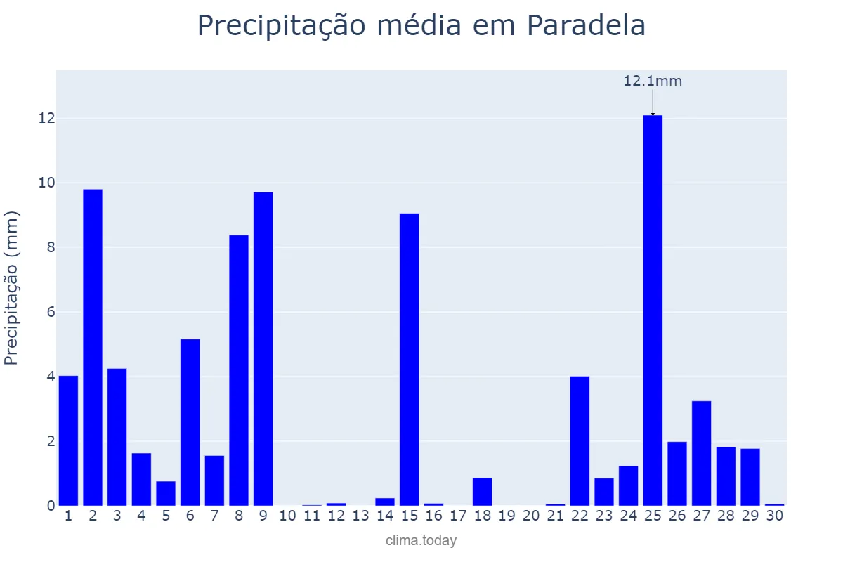 Precipitação em novembro em Paradela, Galicia, ES