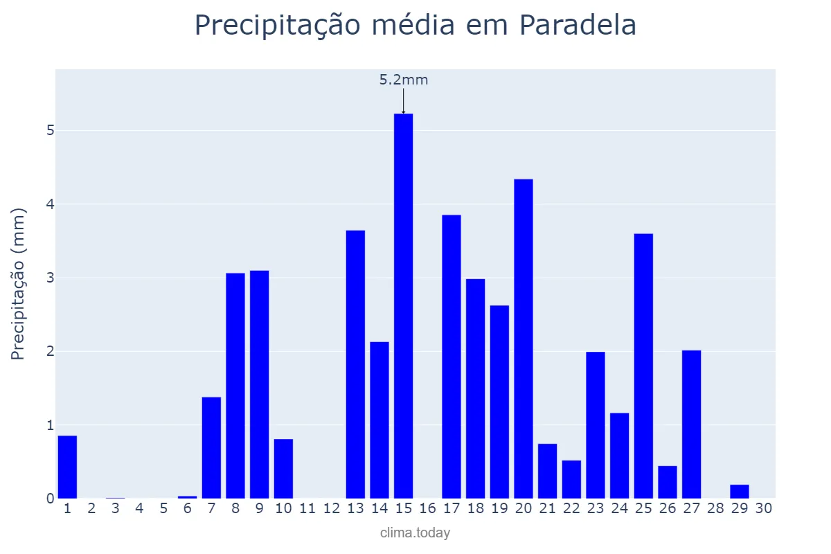 Precipitação em setembro em Paradela, Galicia, ES