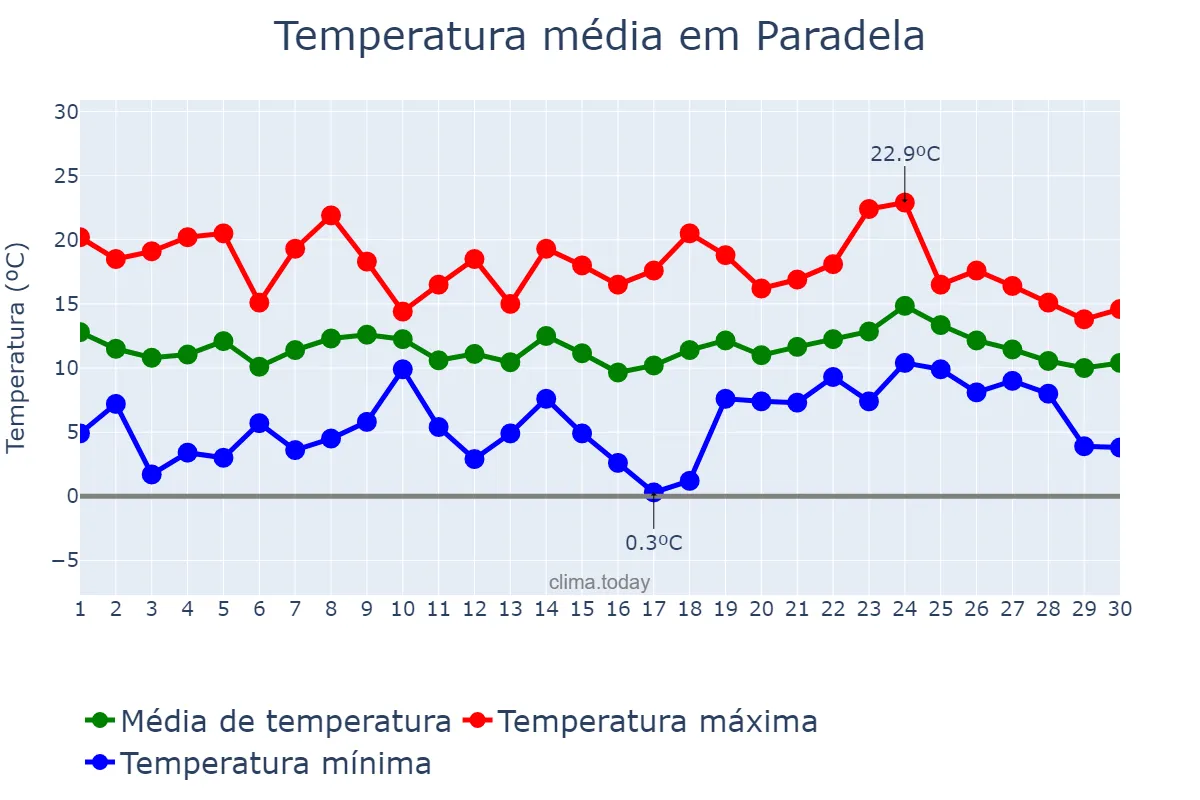 Temperatura em abril em Paradela, Galicia, ES