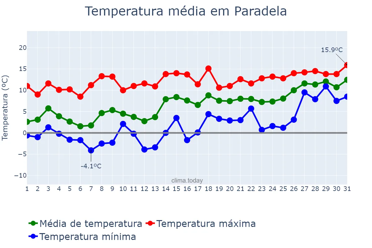 Temperatura em janeiro em Paradela, Galicia, ES