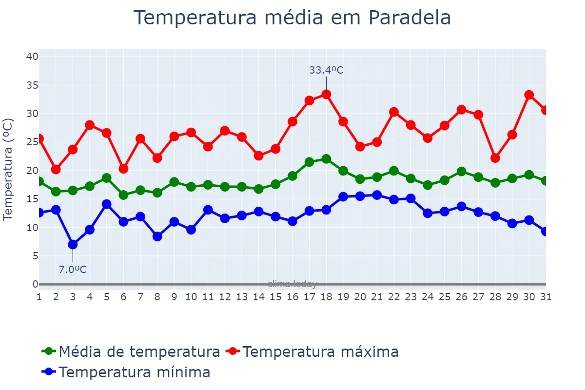 Temperatura em julho em Paradela, Galicia, ES
