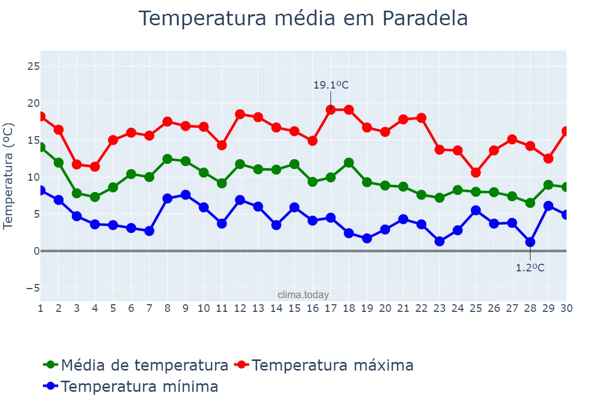 Temperatura em novembro em Paradela, Galicia, ES