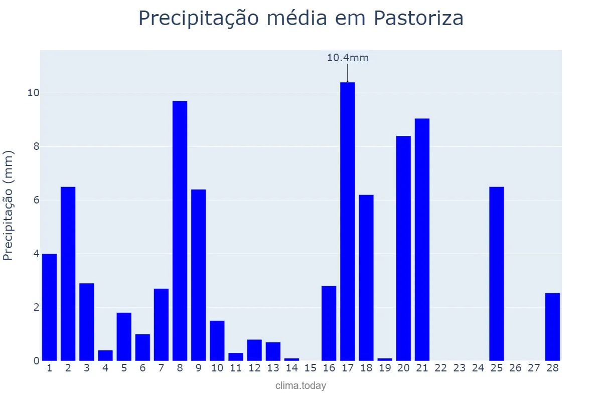 Precipitação em fevereiro em Pastoriza, Galicia, ES