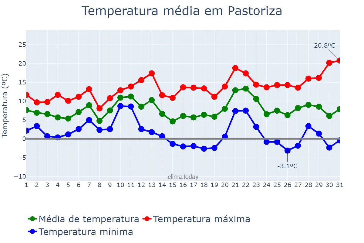 Temperatura em dezembro em Pastoriza, Galicia, ES