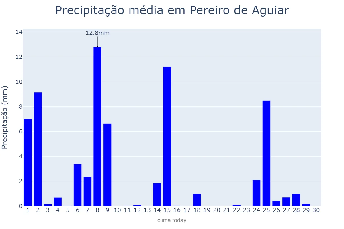 Precipitação em novembro em Pereiro de Aguiar, Galicia, ES