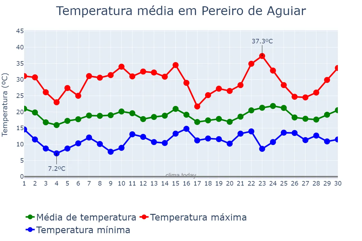 Temperatura em junho em Pereiro de Aguiar, Galicia, ES