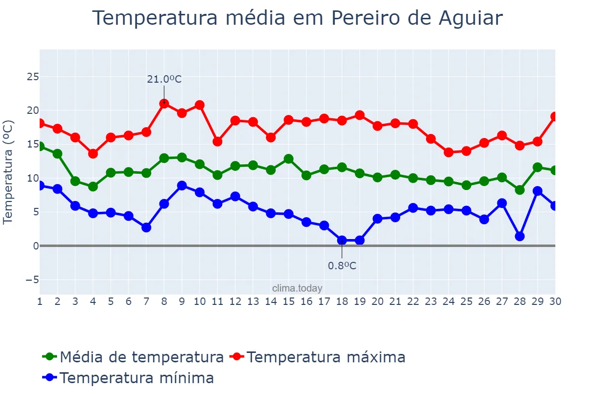 Temperatura em novembro em Pereiro de Aguiar, Galicia, ES