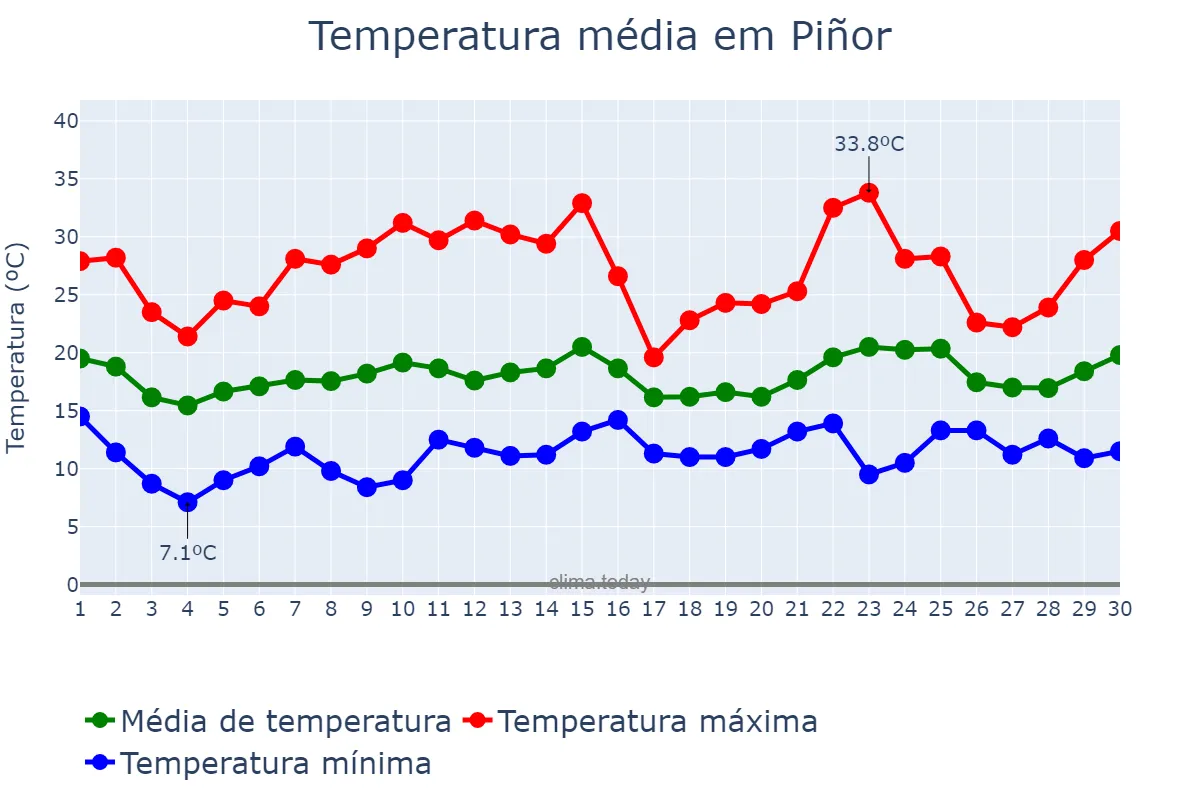 Temperatura em junho em Piñor, Galicia, ES