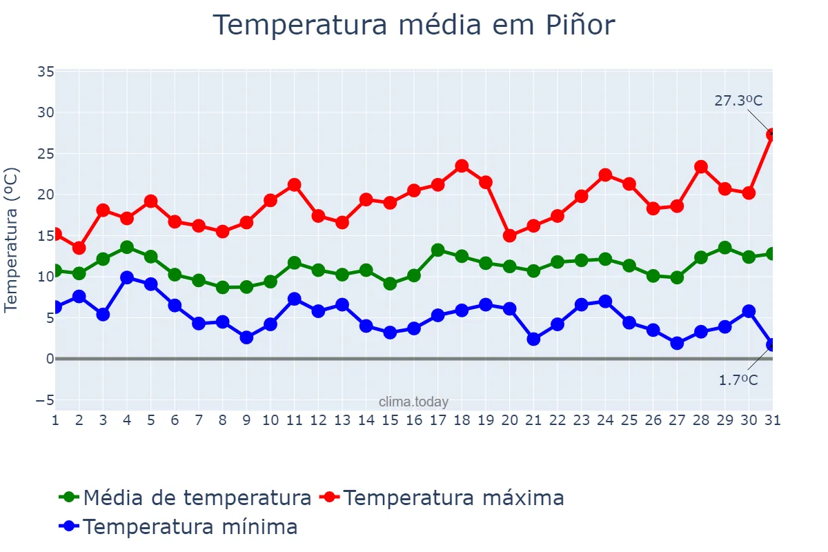 Temperatura em marco em Piñor, Galicia, ES