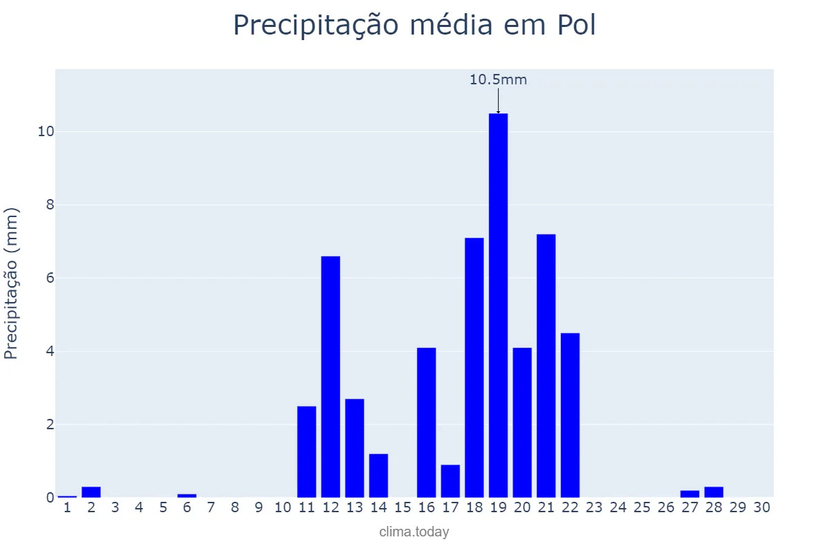 Precipitação em junho em Pol, Galicia, ES
