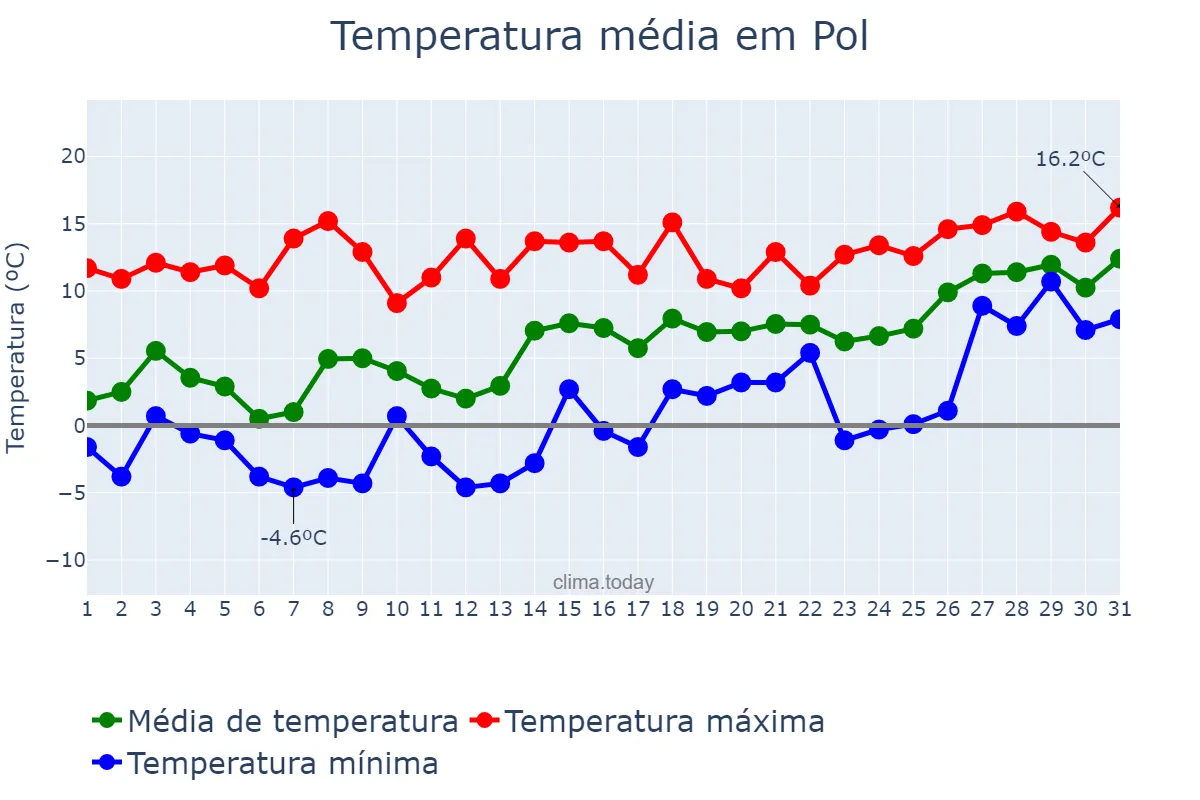 Temperatura em janeiro em Pol, Galicia, ES