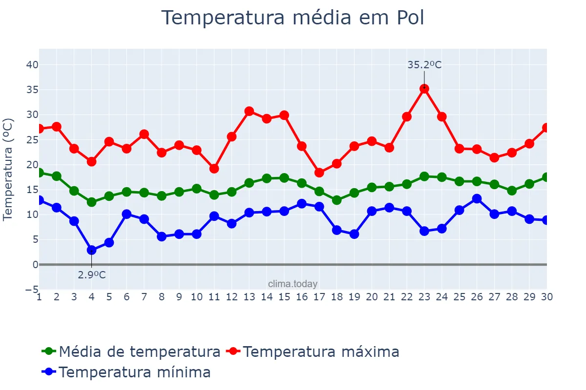 Temperatura em junho em Pol, Galicia, ES