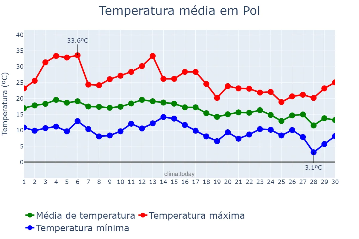 Temperatura em setembro em Pol, Galicia, ES