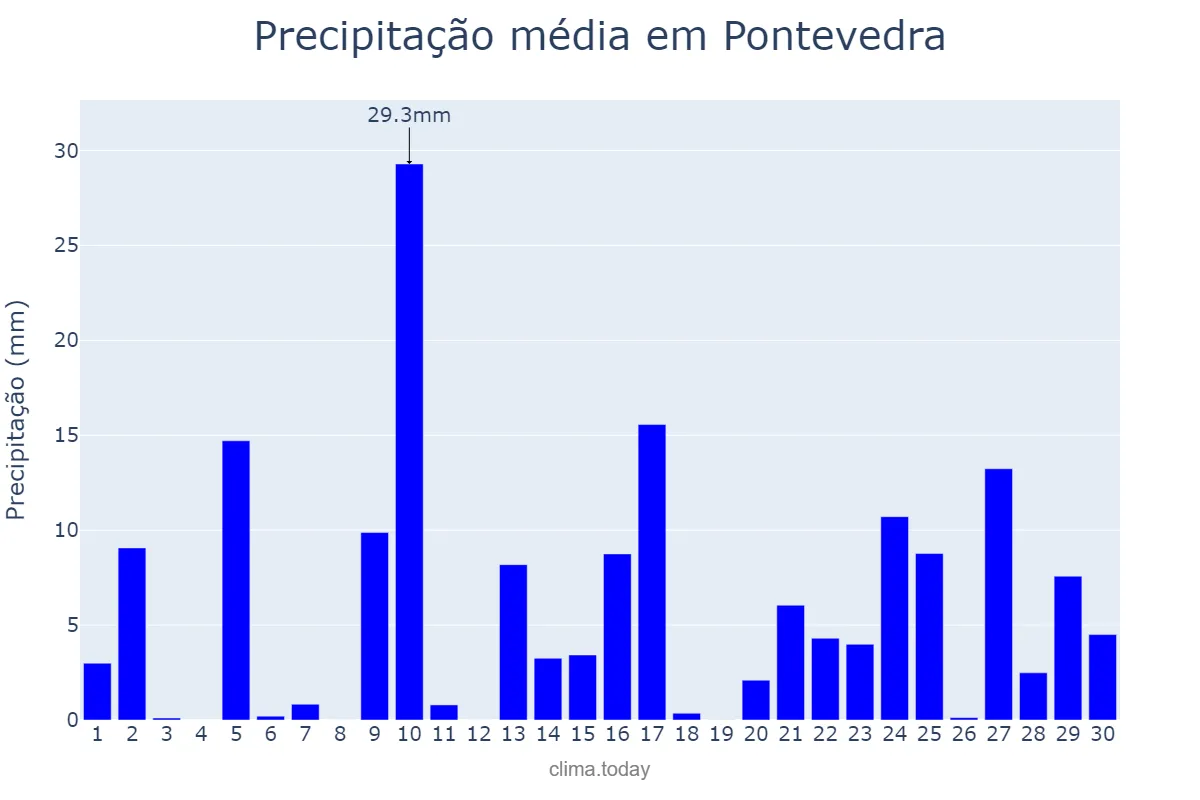 Precipitação em abril em Pontevedra, Galicia, ES