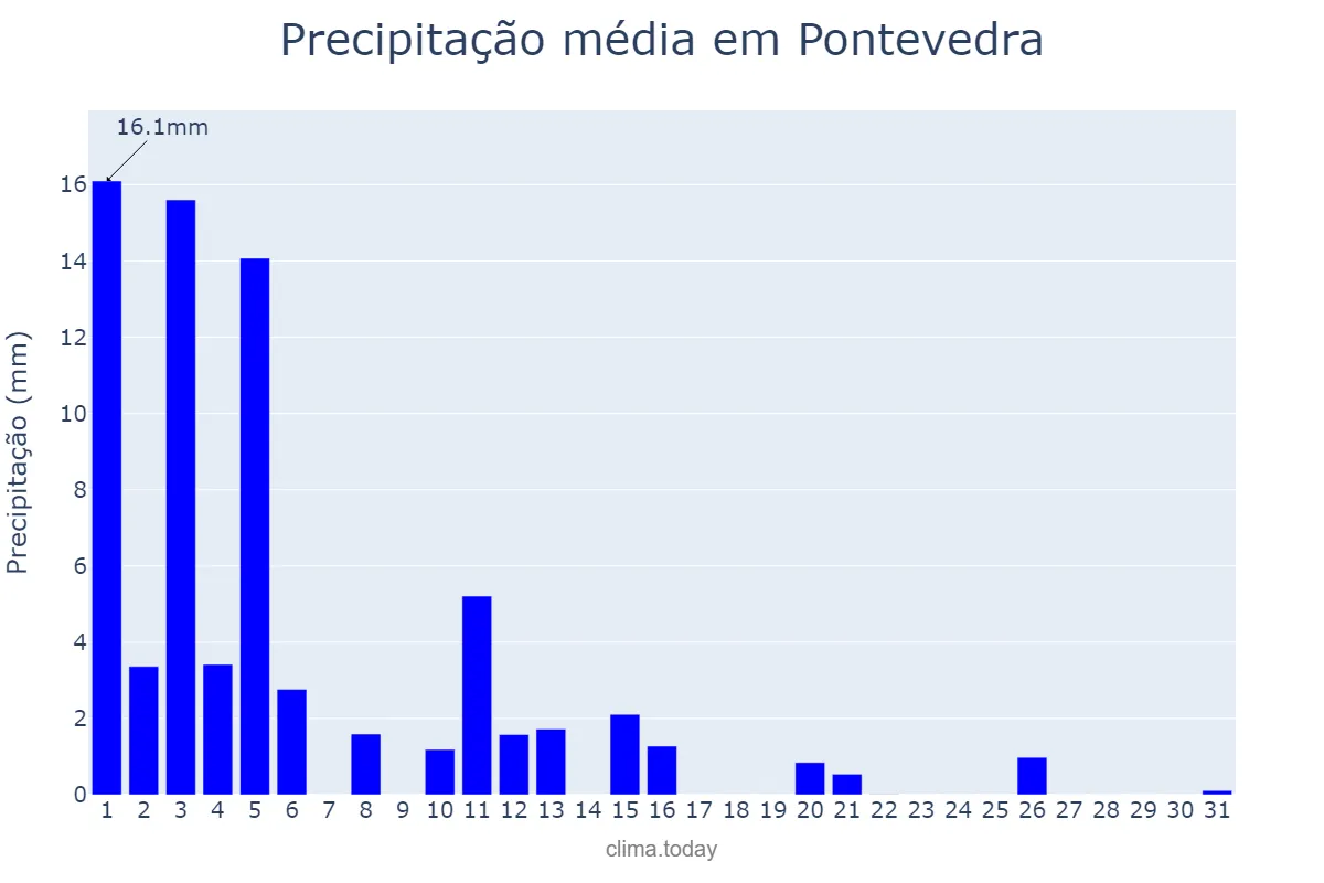 Precipitação em marco em Pontevedra, Galicia, ES