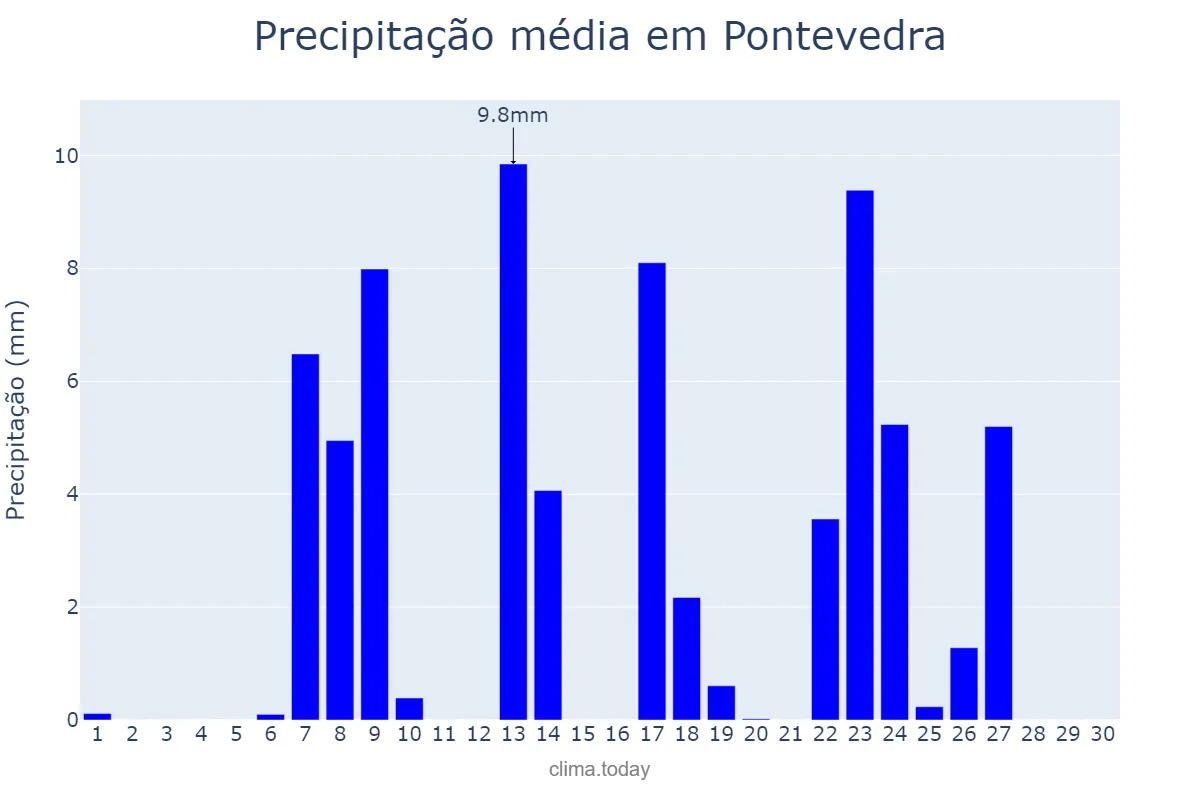 Precipitação em setembro em Pontevedra, Galicia, ES