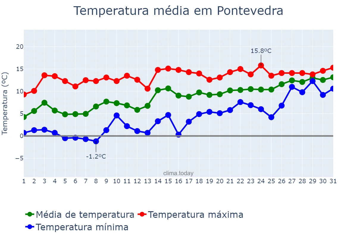 Temperatura em janeiro em Pontevedra, Galicia, ES