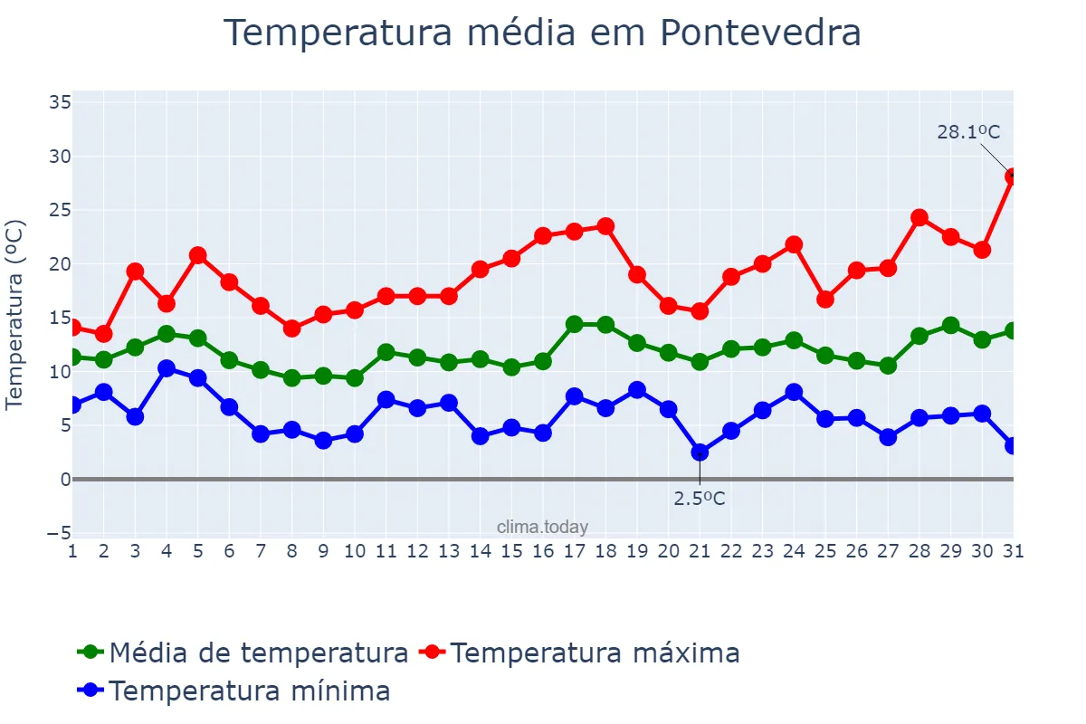 Temperatura em marco em Pontevedra, Galicia, ES