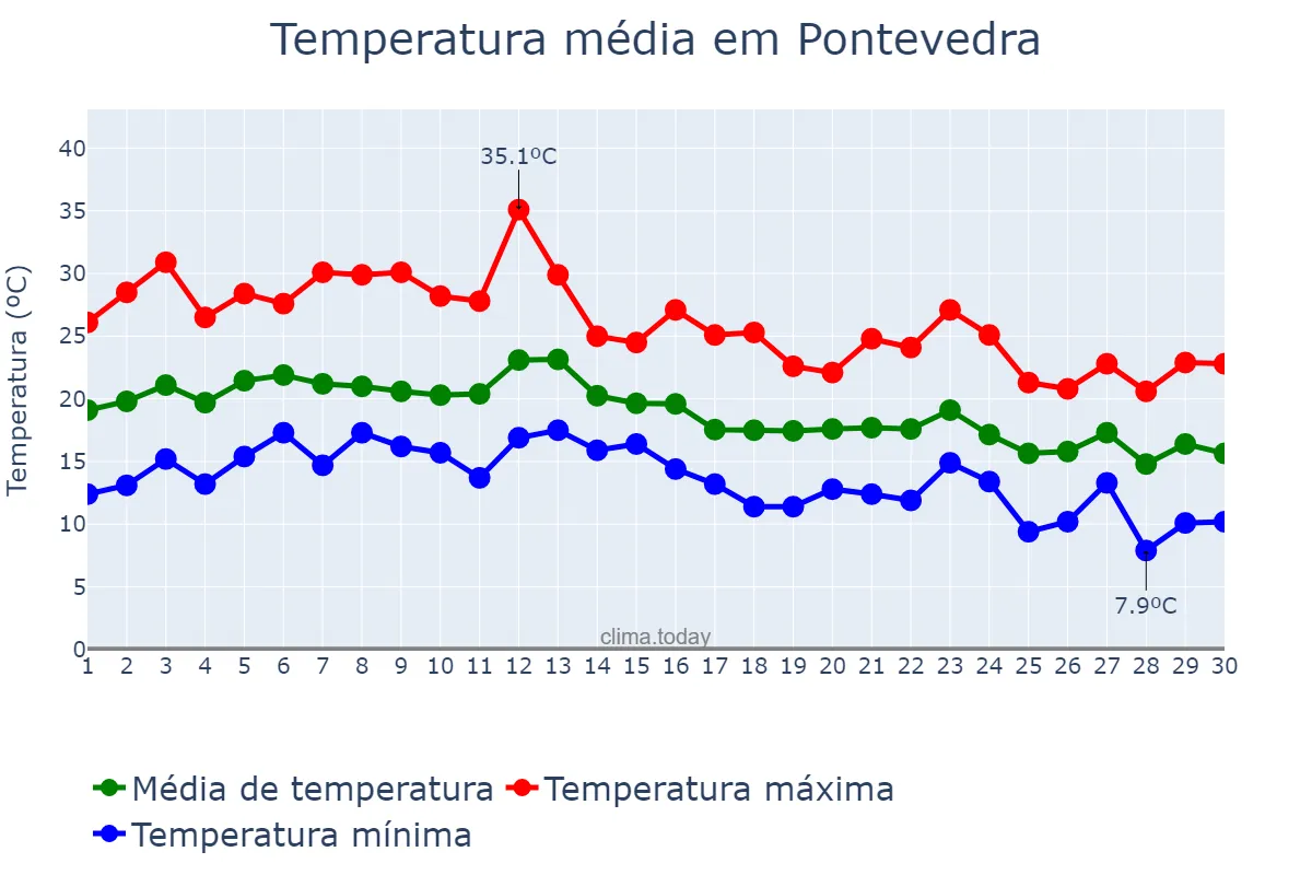 Temperatura em setembro em Pontevedra, Galicia, ES