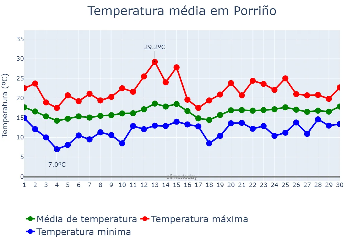 Temperatura em junho em Porriño, Galicia, ES
