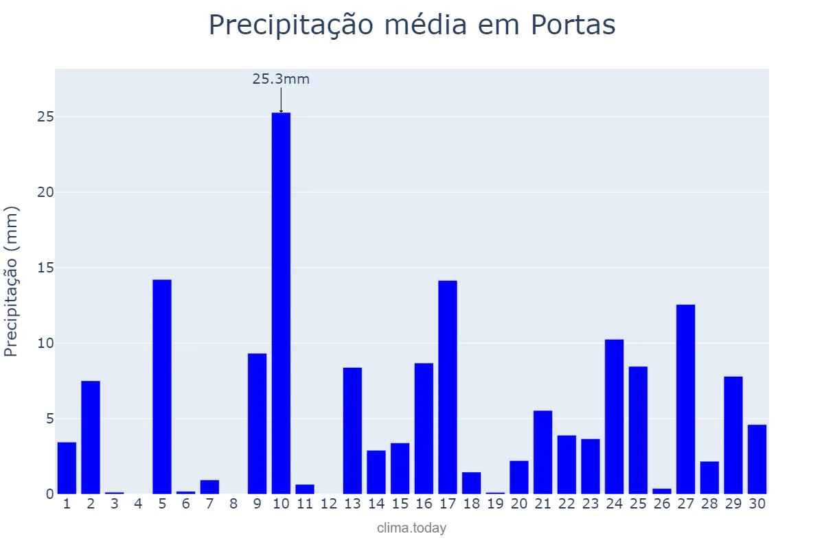 Precipitação em abril em Portas, Galicia, ES