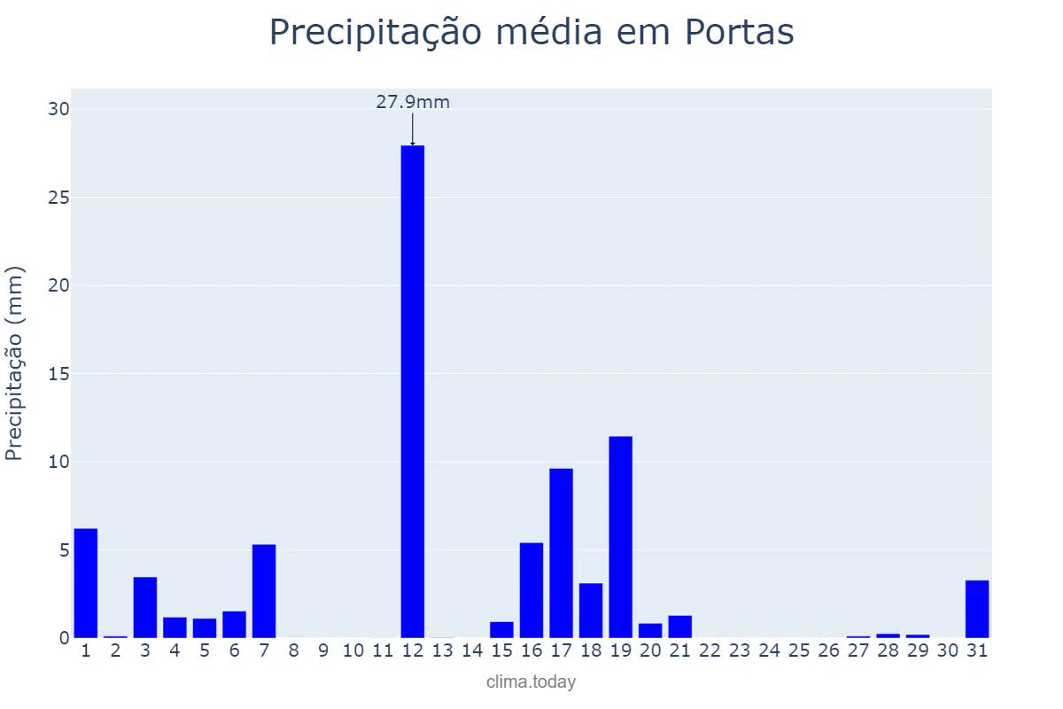 Precipitação em agosto em Portas, Galicia, ES