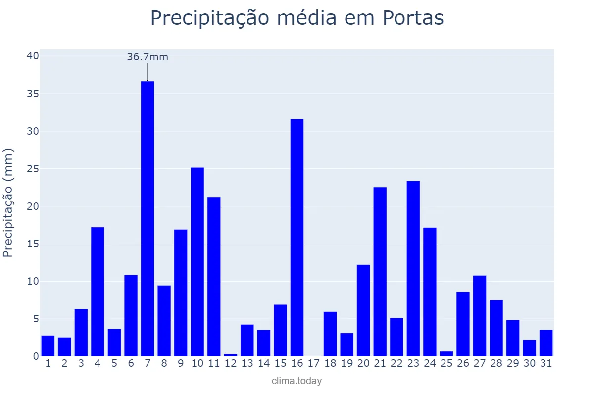 Precipitação em dezembro em Portas, Galicia, ES