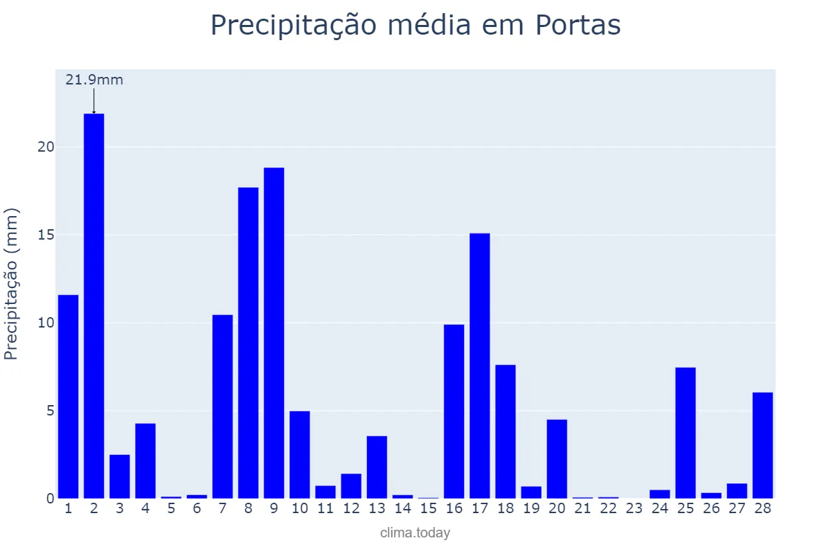 Precipitação em fevereiro em Portas, Galicia, ES